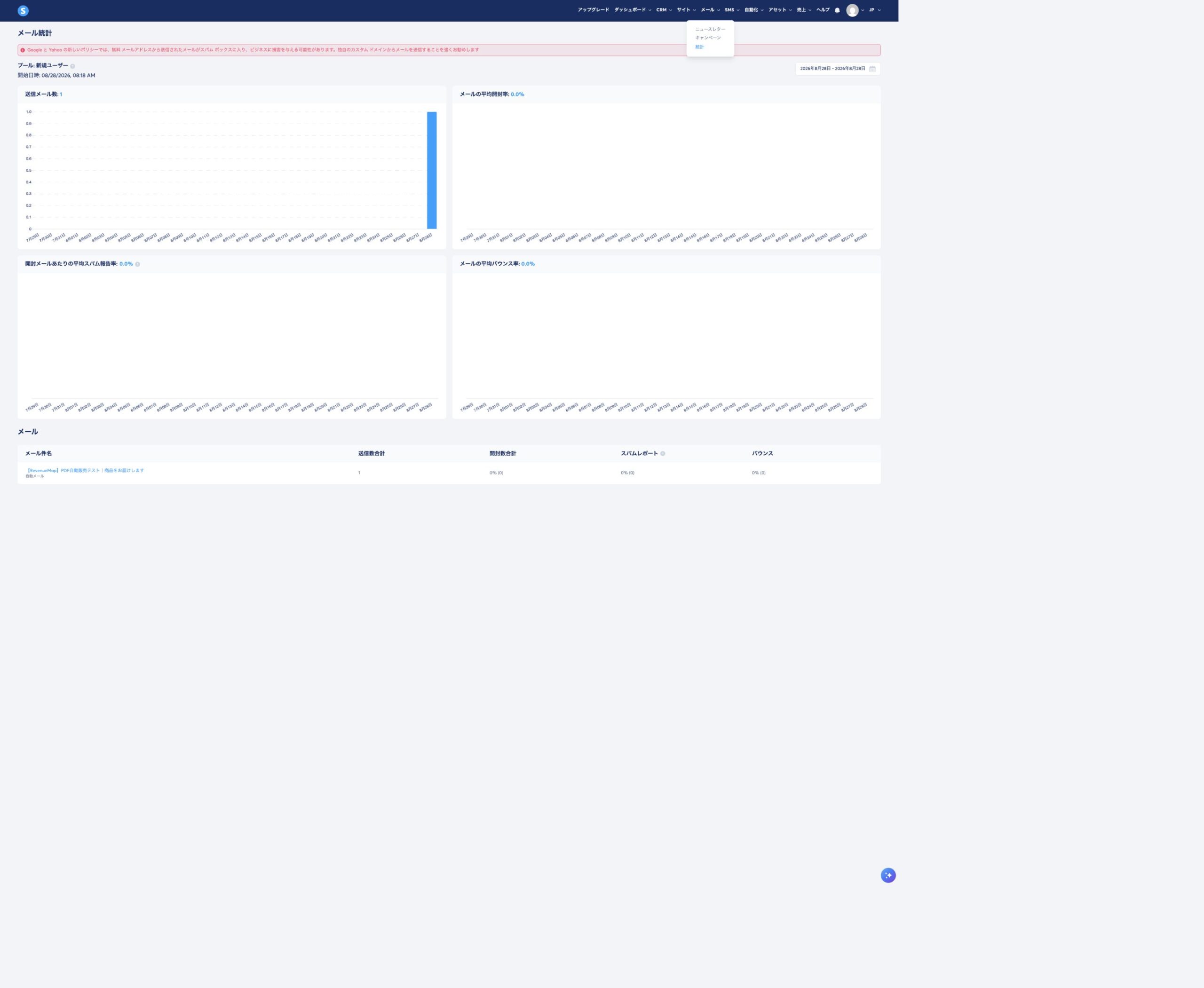 systeme.ioのメール統計で送信1バウンス0